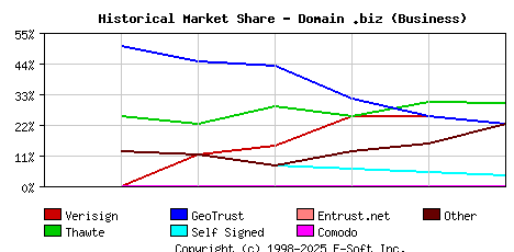 October 1st 2002 Historical Market Share Graph