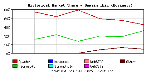 October 1st, 2002 Historical Market Share Graph