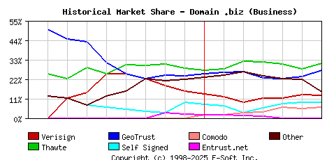 July 1st 2003 Historical Market Share Graph