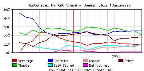 November 1st 2003 Historical Market Share Graph
