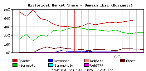 November 1st, 2003 Historical Market Share Graph