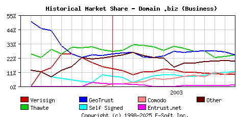 January 1st 2004 Historical Market Share Graph