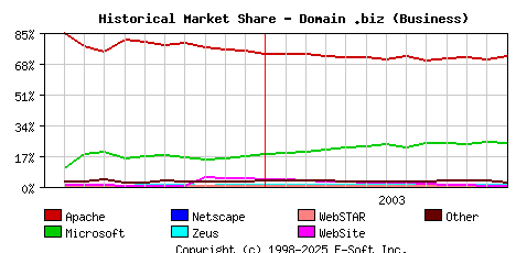 January 1st, 2004 Historical Market Share Graph