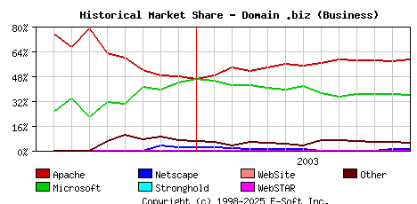 January 1st, 2004 Historical Market Share Graph