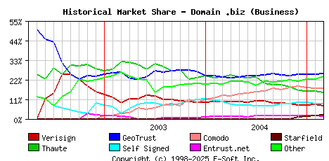 March 1st 2005 Historical Market Share Graph