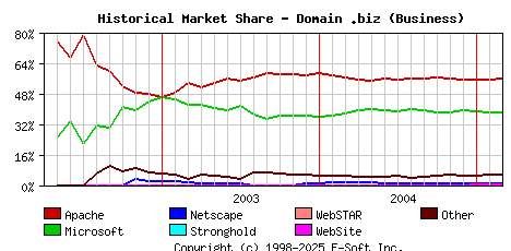 March 1st, 2005 Historical Market Share Graph