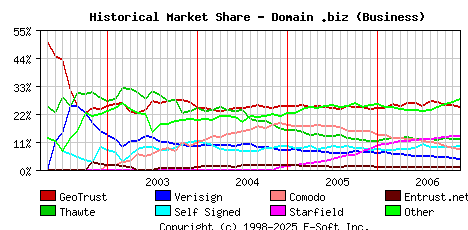 December 1st 2006 Historical Market Share Graph