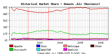 December 1st, 2006 Historical Market Share Graph