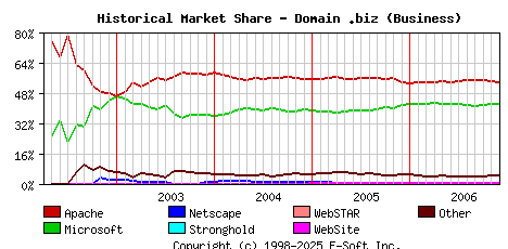 December 1st, 2006 Historical Market Share Graph