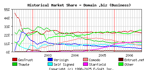 January 1st 2007 Historical Market Share Graph