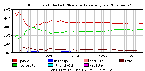 January 1st, 2007 Historical Market Share Graph