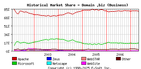 May 1st, 2007 Historical Market Share Graph