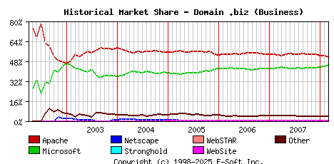 March 1st, 2008 Historical Market Share Graph