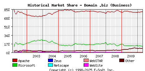 May 1st, 2010 Historical Market Share Graph