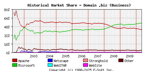 May 1st, 2010 Historical Market Share Graph