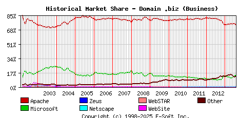August 1st, 2013 Historical Market Share Graph