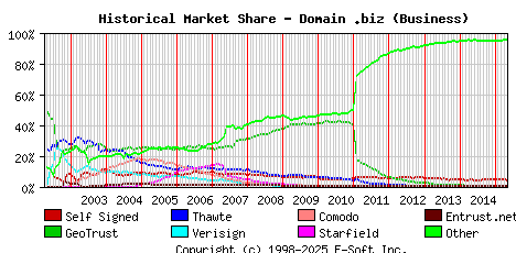 May 1st 2015 Historical Market Share Graph