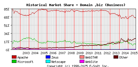 November 1st, 2015 Historical Market Share Graph