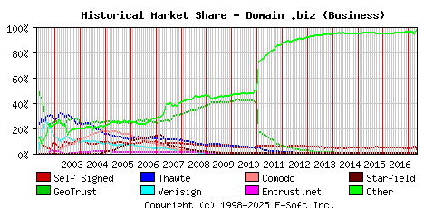 May 1st 2017 Historical Market Share Graph