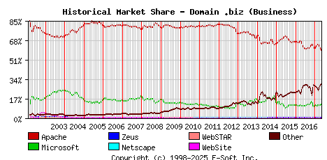 May 1st, 2017 Historical Market Share Graph