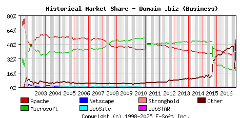May 1st, 2017 Historical Market Share Graph