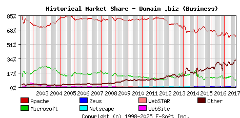 November 1st, 2017 Historical Market Share Graph