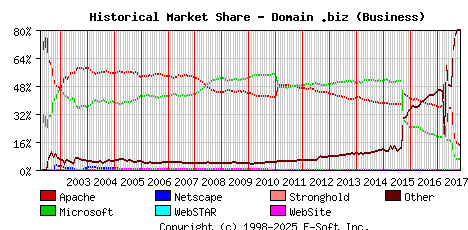 November 1st, 2017 Historical Market Share Graph