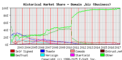 January 1st 2018 Historical Market Share Graph