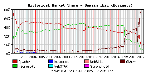 January 1st, 2018 Historical Market Share Graph