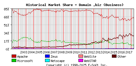 May 1st, 2018 Historical Market Share Graph