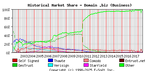 August 1st 2018 Historical Market Share Graph