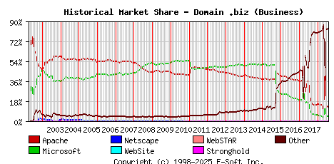 August 1st, 2018 Historical Market Share Graph