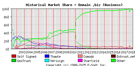November 1st 2018 Historical Market Share Graph