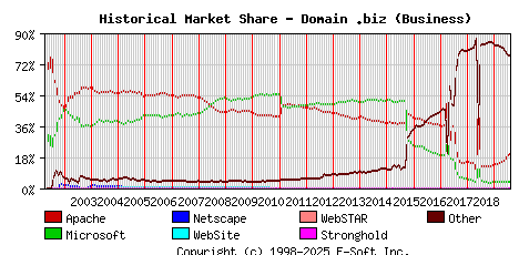 August 1st, 2019 Historical Market Share Graph