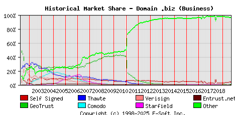 September 1st 2019 Historical Market Share Graph