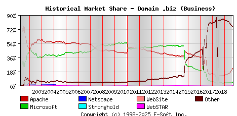 September 1st, 2019 Historical Market Share Graph
