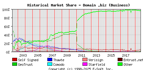 October 1st 2019 Historical Market Share Graph