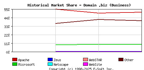 May 1st, 2020 Historical Market Share Graph