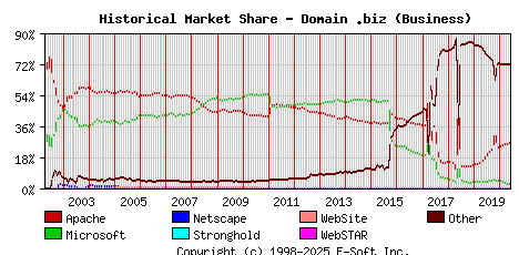 June 1st, 2020 Historical Market Share Graph
