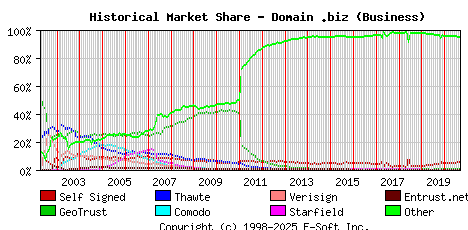 September 1st 2020 Historical Market Share Graph
