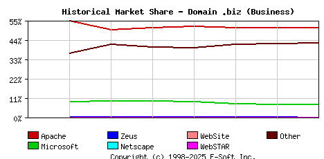 September 1st, 2020 Historical Market Share Graph