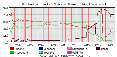 September 1st, 2020 Historical Market Share Graph