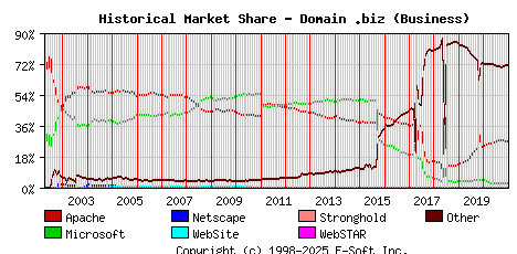 January 1st, 2021 Historical Market Share Graph