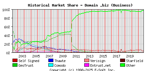 October 1st 2021 Historical Market Share Graph