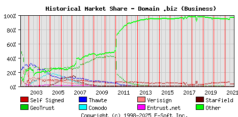 November 1st 2021 Historical Market Share Graph