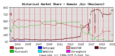 November 1st, 2021 Historical Market Share Graph