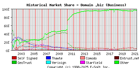 January 1st 2022 Historical Market Share Graph