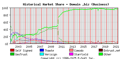 February 1st 2022 Historical Market Share Graph