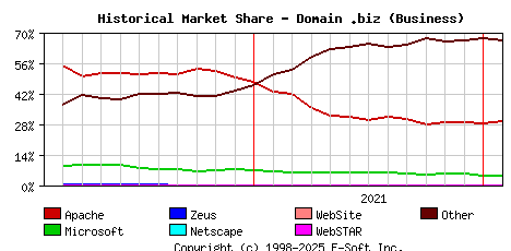 February 1st, 2022 Historical Market Share Graph