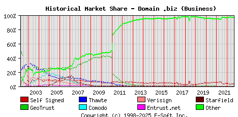 September 1st 2022 Historical Market Share Graph